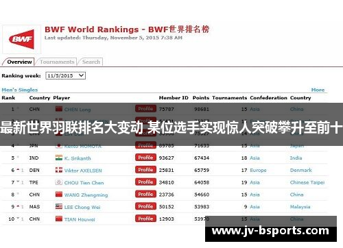 最新世界羽联排名大变动 某位选手实现惊人突破攀升至前十